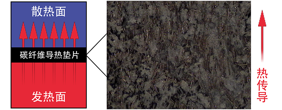 各向異性的碳纖維導(dǎo)熱填料.jpg